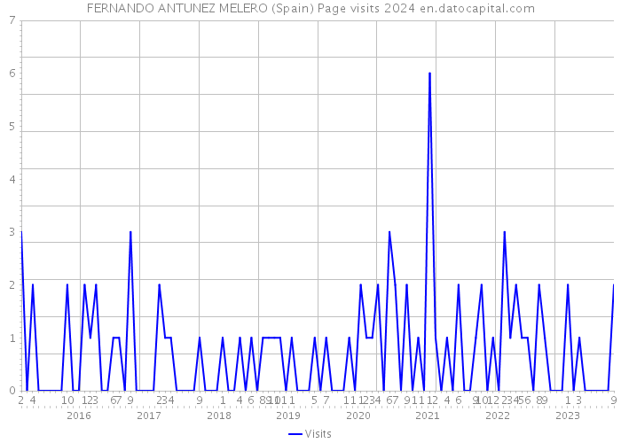 FERNANDO ANTUNEZ MELERO (Spain) Page visits 2024 