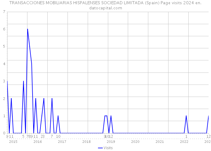 TRANSACCIONES MOBILIARIAS HISPALENSES SOCIEDAD LIMITADA (Spain) Page visits 2024 