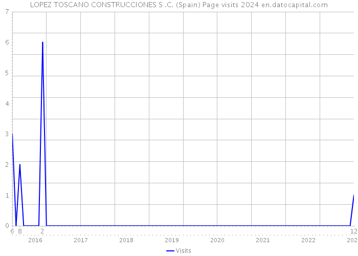 LOPEZ TOSCANO CONSTRUCCIONES S .C. (Spain) Page visits 2024 