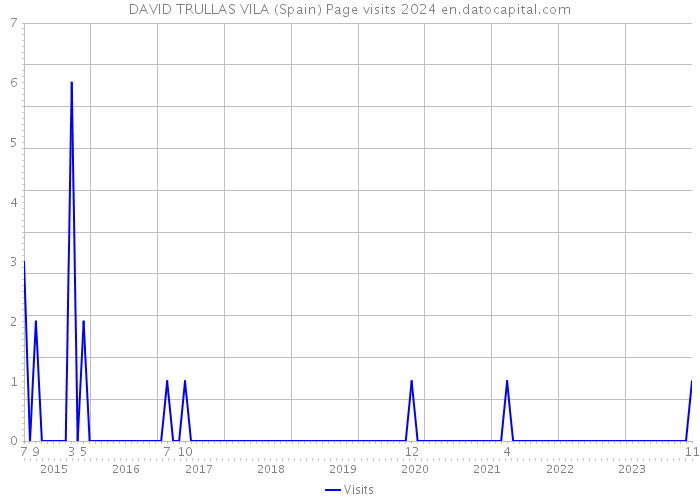 DAVID TRULLAS VILA (Spain) Page visits 2024 