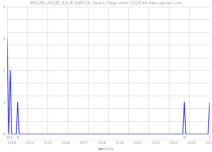 MIGUEL ANGEL JULVE GARCIA (Spain) Page visits 2024 