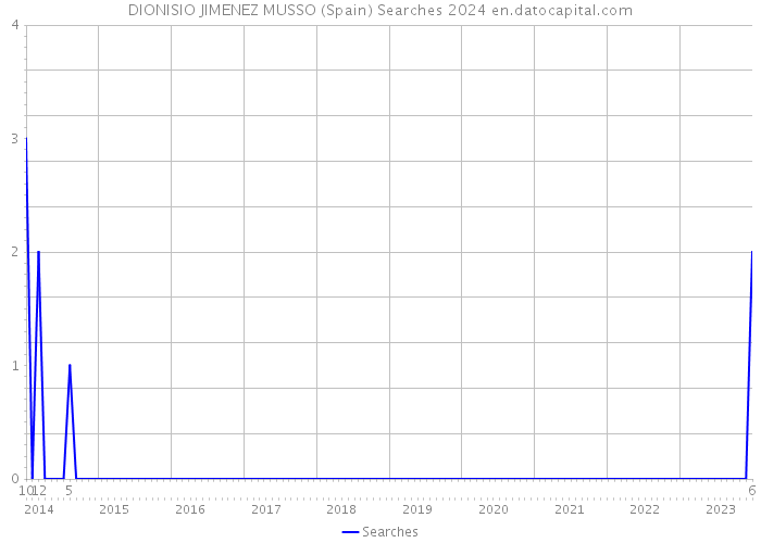DIONISIO JIMENEZ MUSSO (Spain) Searches 2024 