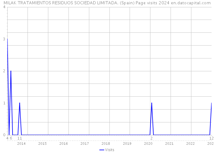 MILAK TRATAMIENTOS RESIDUOS SOCIEDAD LIMITADA. (Spain) Page visits 2024 