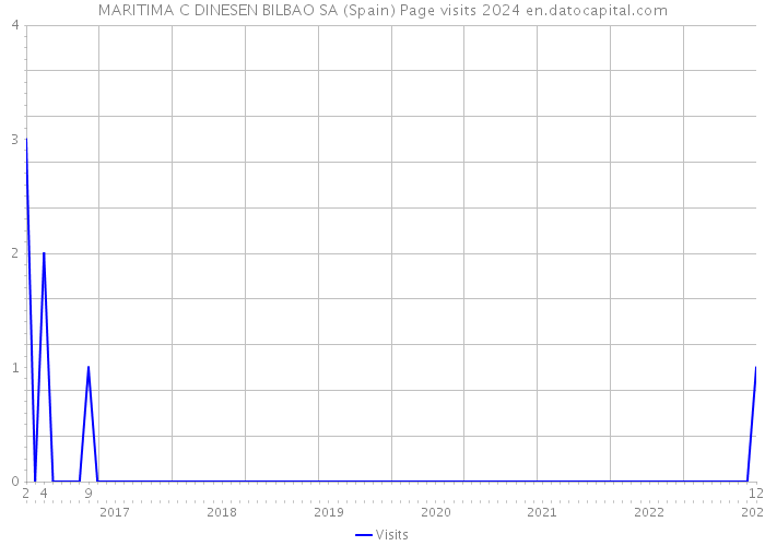 MARITIMA C DINESEN BILBAO SA (Spain) Page visits 2024 