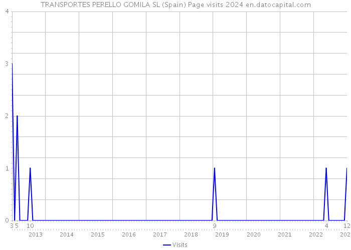 TRANSPORTES PERELLO GOMILA SL (Spain) Page visits 2024 