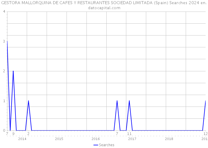GESTORA MALLORQUINA DE CAFES Y RESTAURANTES SOCIEDAD LIMITADA (Spain) Searches 2024 