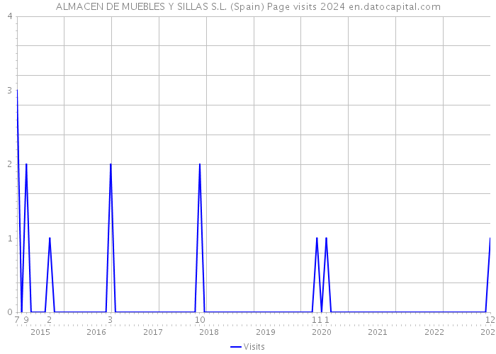 ALMACEN DE MUEBLES Y SILLAS S.L. (Spain) Page visits 2024 