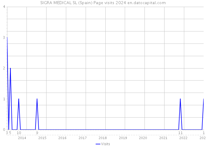 SIGRA MEDICAL SL (Spain) Page visits 2024 