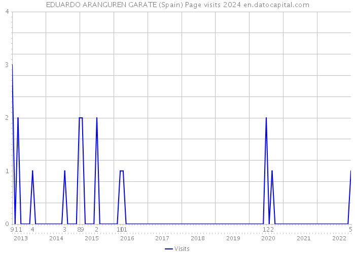 EDUARDO ARANGUREN GARATE (Spain) Page visits 2024 
