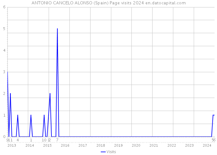 ANTONIO CANCELO ALONSO (Spain) Page visits 2024 