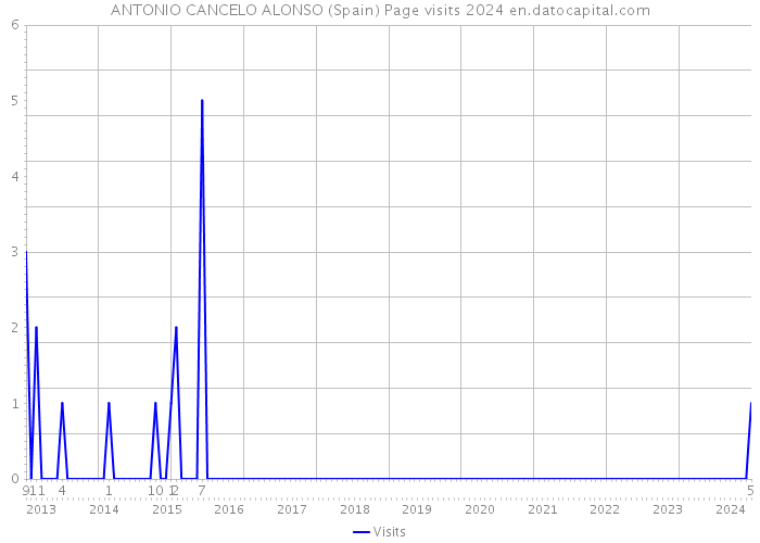 ANTONIO CANCELO ALONSO (Spain) Page visits 2024 