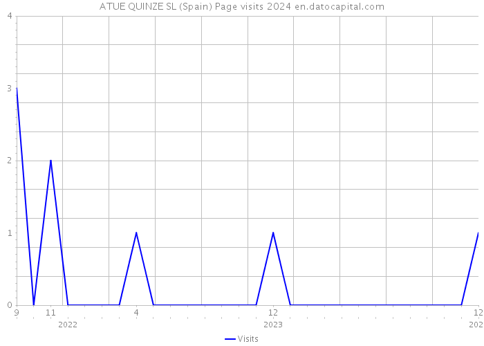 ATUE QUINZE SL (Spain) Page visits 2024 