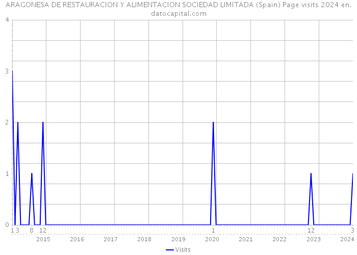 ARAGONESA DE RESTAURACION Y ALIMENTACION SOCIEDAD LIMITADA (Spain) Page visits 2024 