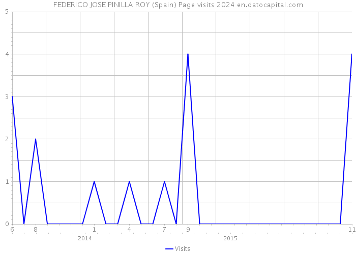 FEDERICO JOSE PINILLA ROY (Spain) Page visits 2024 