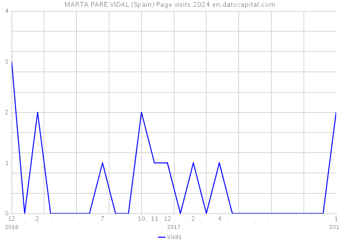 MARTA PARE VIDAL (Spain) Page visits 2024 