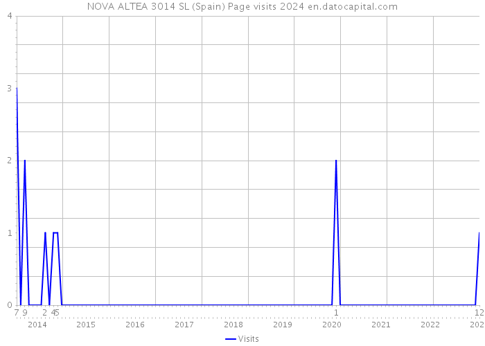 NOVA ALTEA 3014 SL (Spain) Page visits 2024 