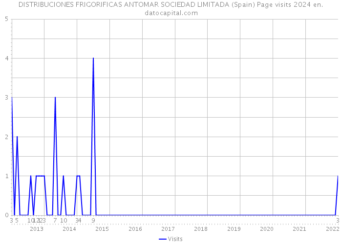 DISTRIBUCIONES FRIGORIFICAS ANTOMAR SOCIEDAD LIMITADA (Spain) Page visits 2024 