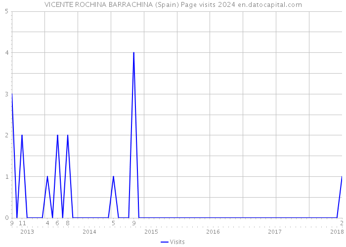VICENTE ROCHINA BARRACHINA (Spain) Page visits 2024 