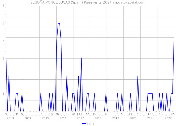 BEGOÑA PONCE LUCAS (Spain) Page visits 2024 