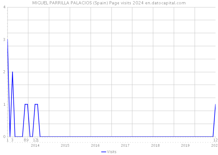 MIGUEL PARRILLA PALACIOS (Spain) Page visits 2024 
