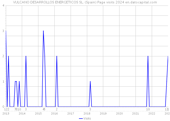 VULCANO DESARROLLOS ENERGETICOS SL. (Spain) Page visits 2024 