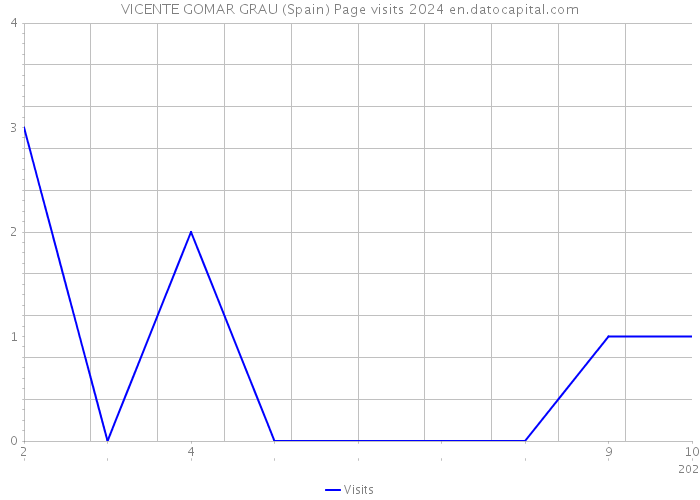 VICENTE GOMAR GRAU (Spain) Page visits 2024 
