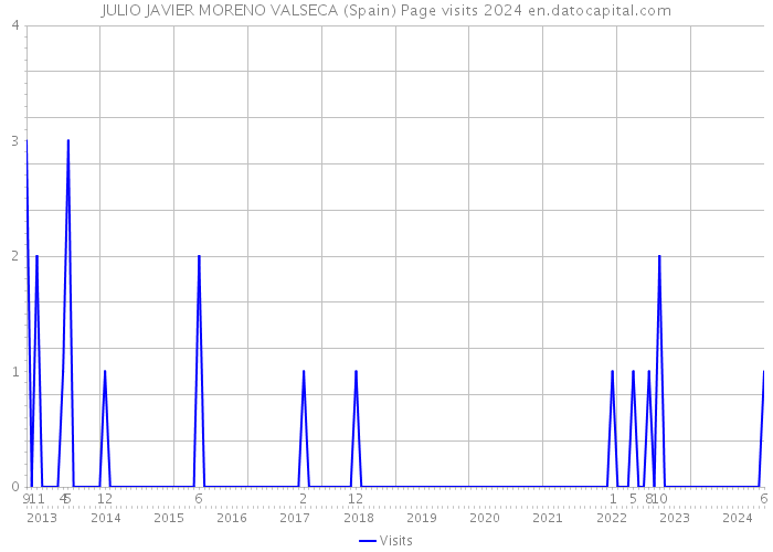 JULIO JAVIER MORENO VALSECA (Spain) Page visits 2024 