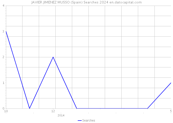 JAVIER JIMENEZ MUSSO (Spain) Searches 2024 