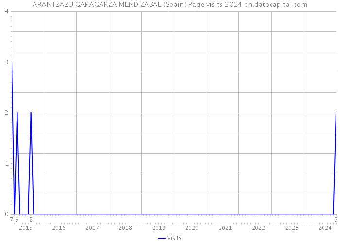 ARANTZAZU GARAGARZA MENDIZABAL (Spain) Page visits 2024 