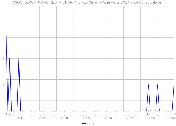 ASOC. DEPORTIVA-CICLISTA URGAVO BIKES (Spain) Page visits 2024 