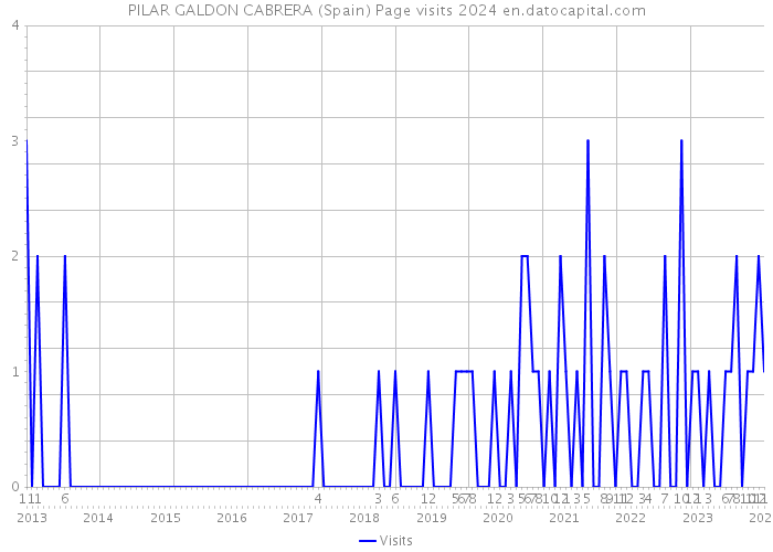 PILAR GALDON CABRERA (Spain) Page visits 2024 