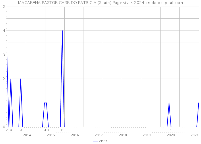 MACARENA PASTOR GARRIDO PATRICIA (Spain) Page visits 2024 