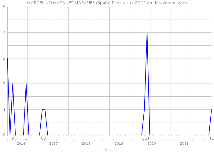 MARCELINO MASANES MASANES (Spain) Page visits 2024 