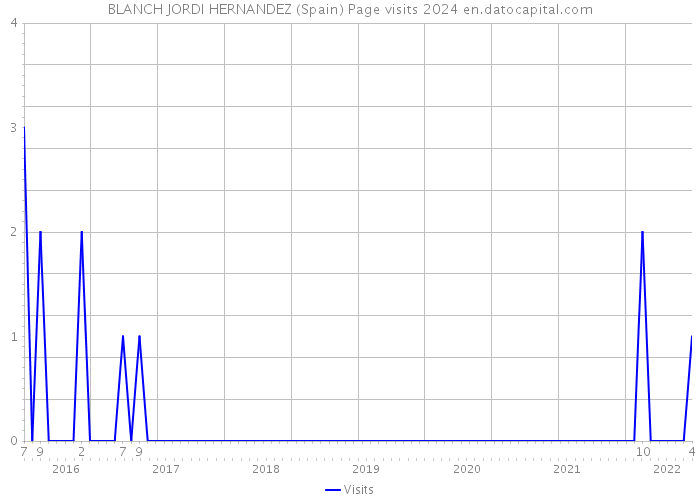 BLANCH JORDI HERNANDEZ (Spain) Page visits 2024 