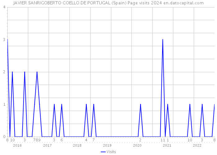 JAVIER SANRIGOBERTO COELLO DE PORTUGAL (Spain) Page visits 2024 