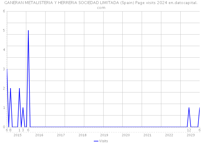 GANERAN METALISTERIA Y HERRERIA SOCIEDAD LIMITADA (Spain) Page visits 2024 