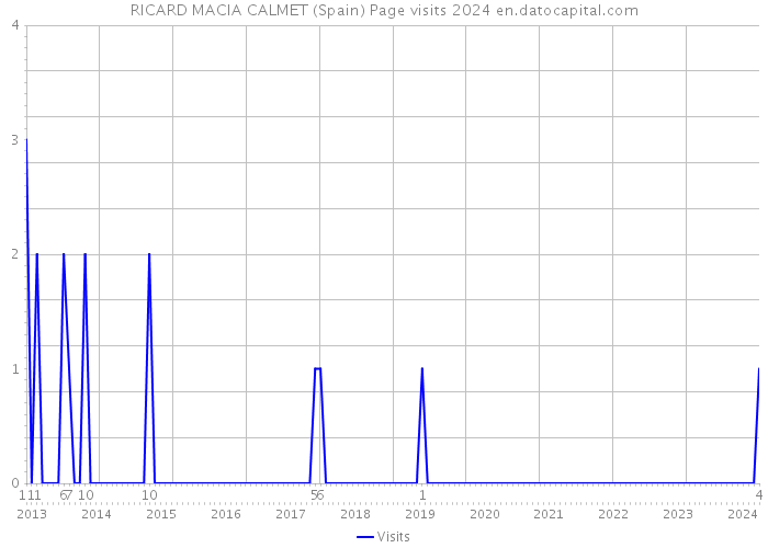 RICARD MACIA CALMET (Spain) Page visits 2024 
