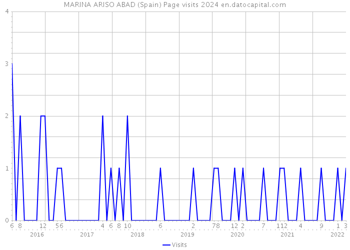 MARINA ARISO ABAD (Spain) Page visits 2024 