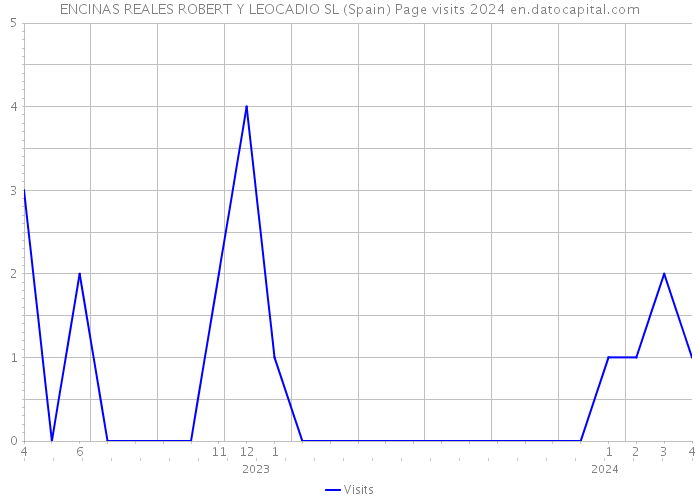 ENCINAS REALES ROBERT Y LEOCADIO SL (Spain) Page visits 2024 