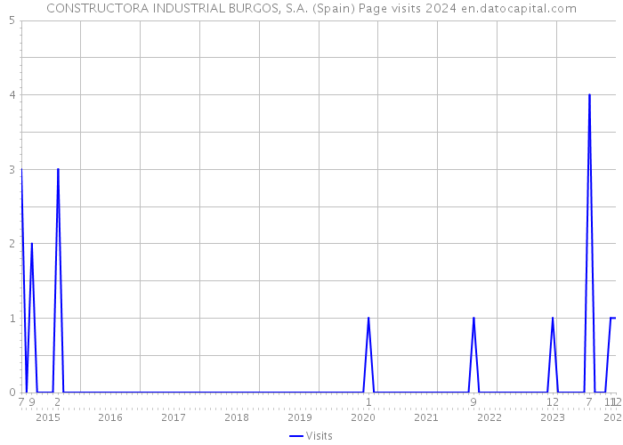 CONSTRUCTORA INDUSTRIAL BURGOS, S.A. (Spain) Page visits 2024 