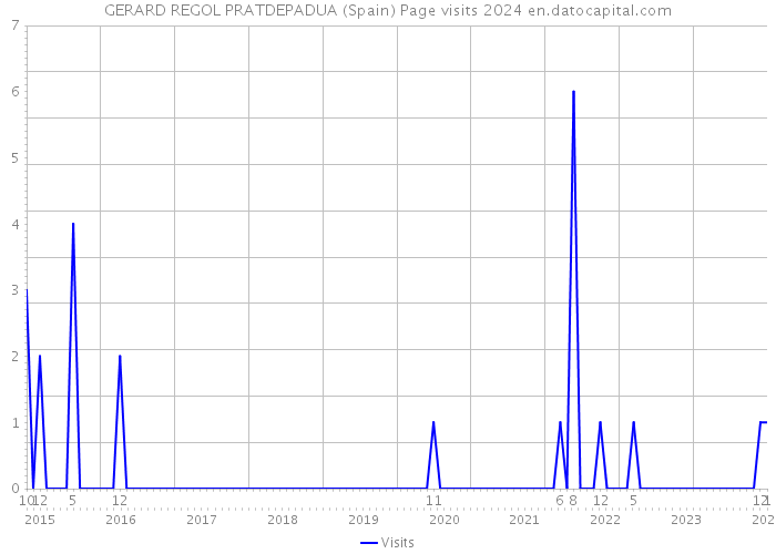 GERARD REGOL PRATDEPADUA (Spain) Page visits 2024 