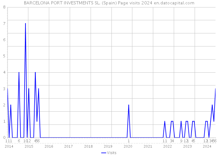 BARCELONA PORT INVESTMENTS SL. (Spain) Page visits 2024 