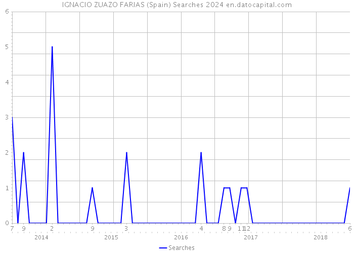IGNACIO ZUAZO FARIAS (Spain) Searches 2024 