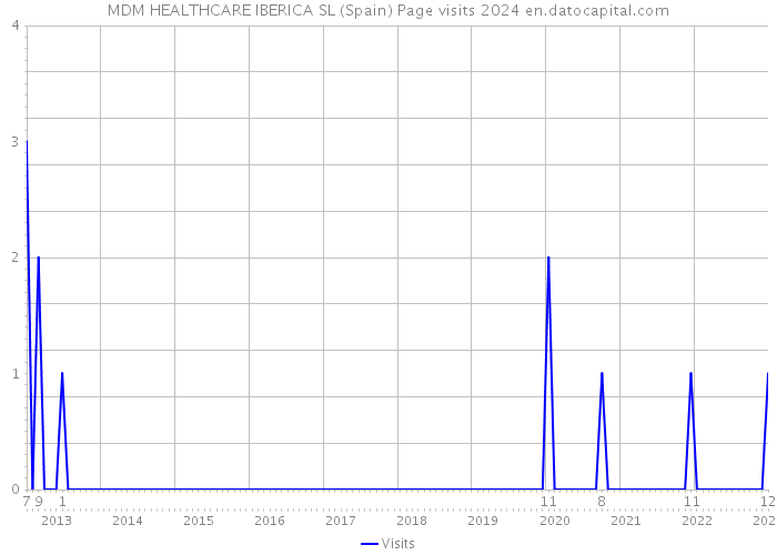 MDM HEALTHCARE IBERICA SL (Spain) Page visits 2024 
