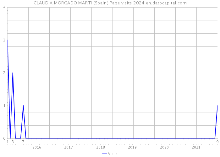 CLAUDIA MORGADO MARTI (Spain) Page visits 2024 