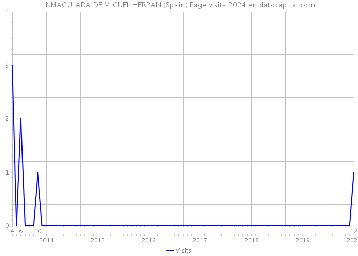 INMACULADA DE MIGUEL HERRAN (Spain) Page visits 2024 