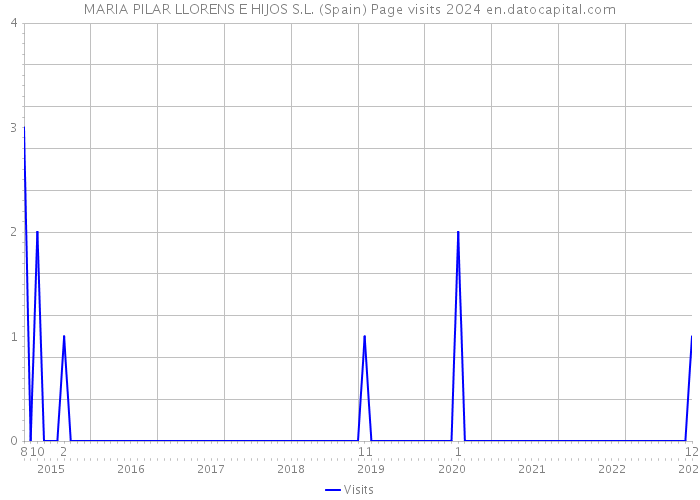 MARIA PILAR LLORENS E HIJOS S.L. (Spain) Page visits 2024 