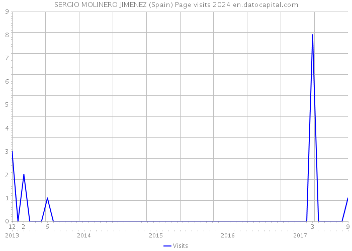 SERGIO MOLINERO JIMENEZ (Spain) Page visits 2024 