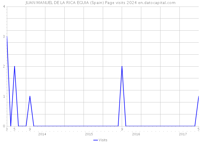JUAN MANUEL DE LA RICA EGUIA (Spain) Page visits 2024 