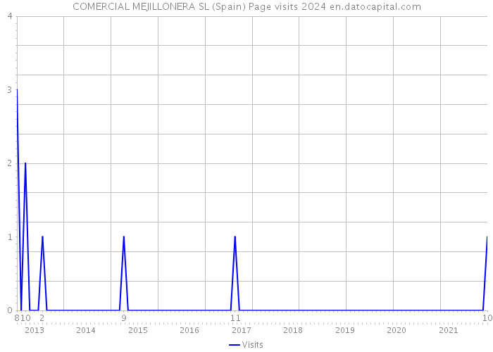 COMERCIAL MEJILLONERA SL (Spain) Page visits 2024 